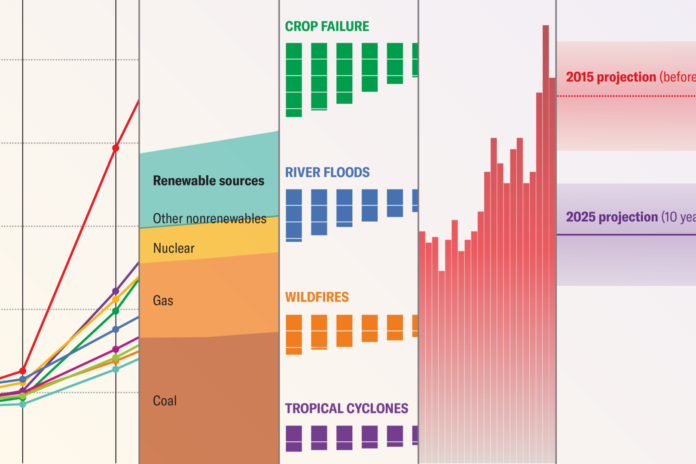 Acordo de Paris faz 10 anos: 5 gráficos mostram progresso
